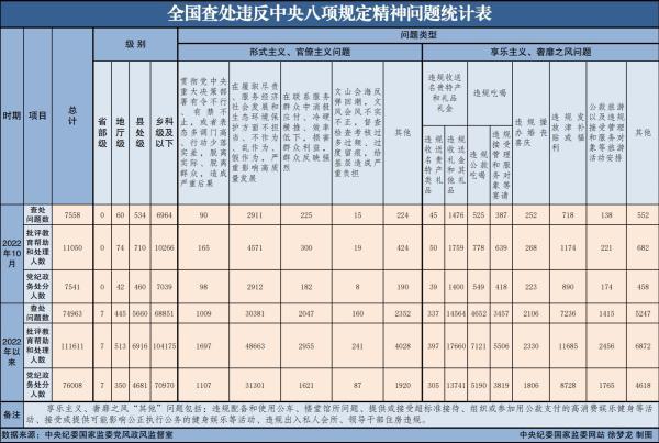 2022年10月*查處違反中央八項規(guī)定精神問題7558起